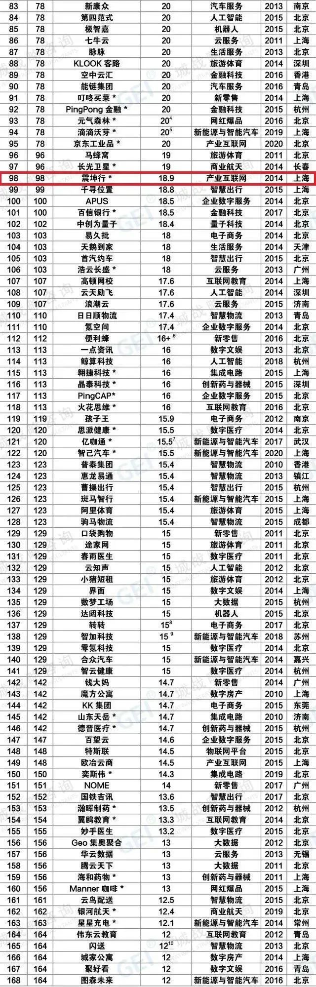 e通世界产业园3家企业入选2020年度中国独角兽企业榜单