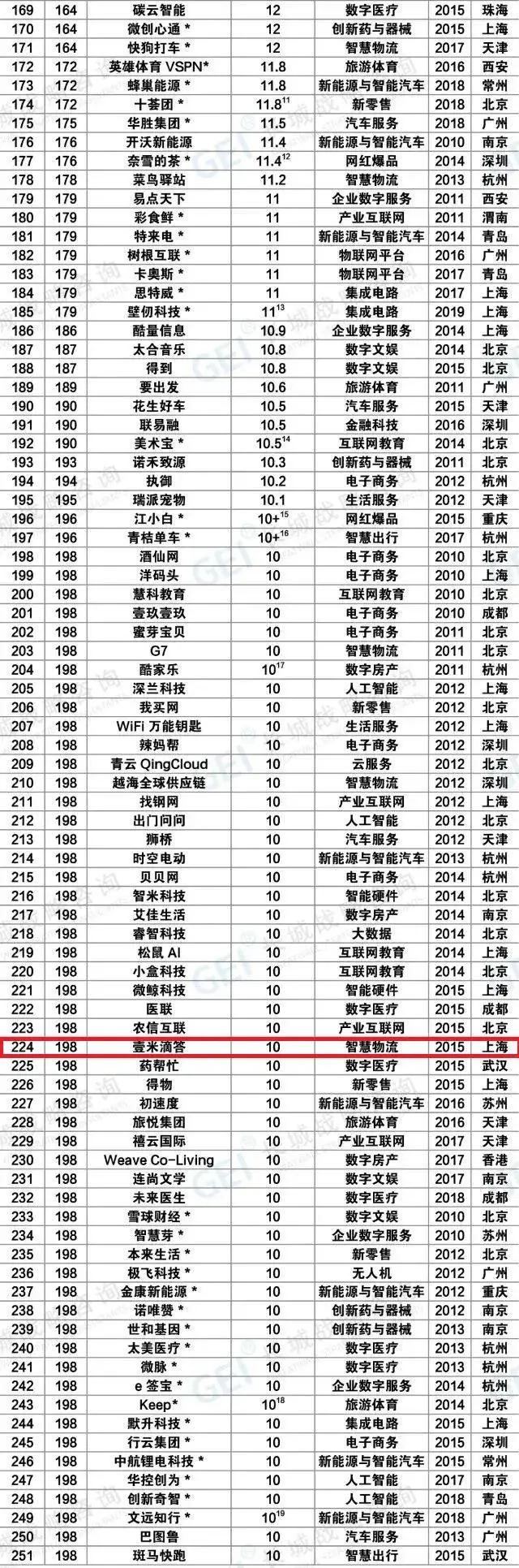 e通世界产业园3家企业入选2020年度中国独角兽企业榜单